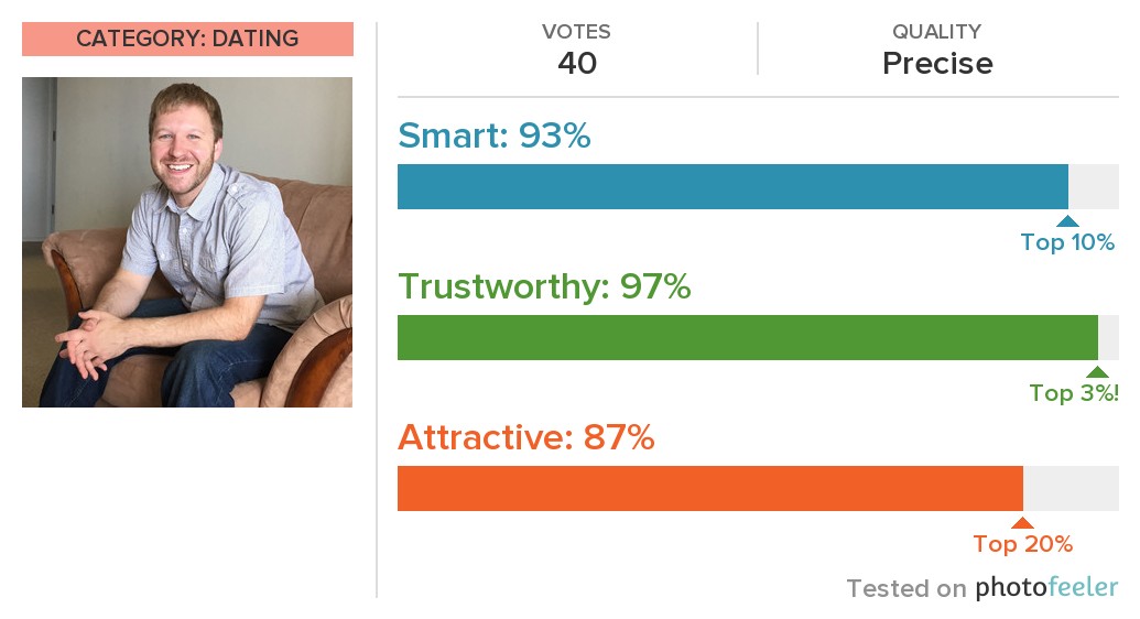 online dating test results