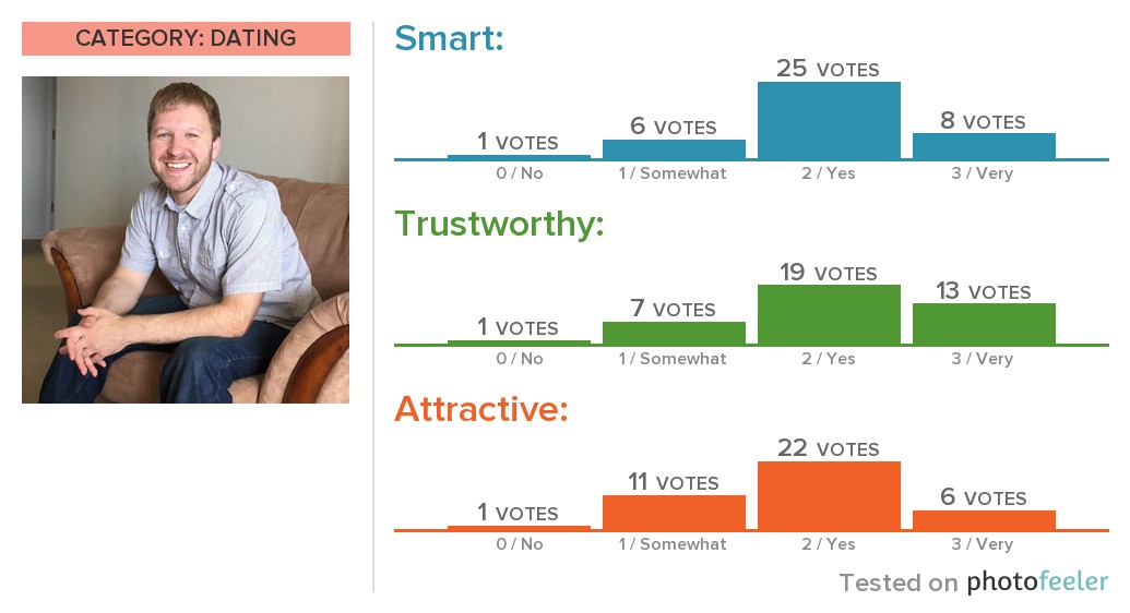 Dating category. Photofeeler. Photofeeler d3. Photofeeler на русском. OKCUPID dating Test Results.